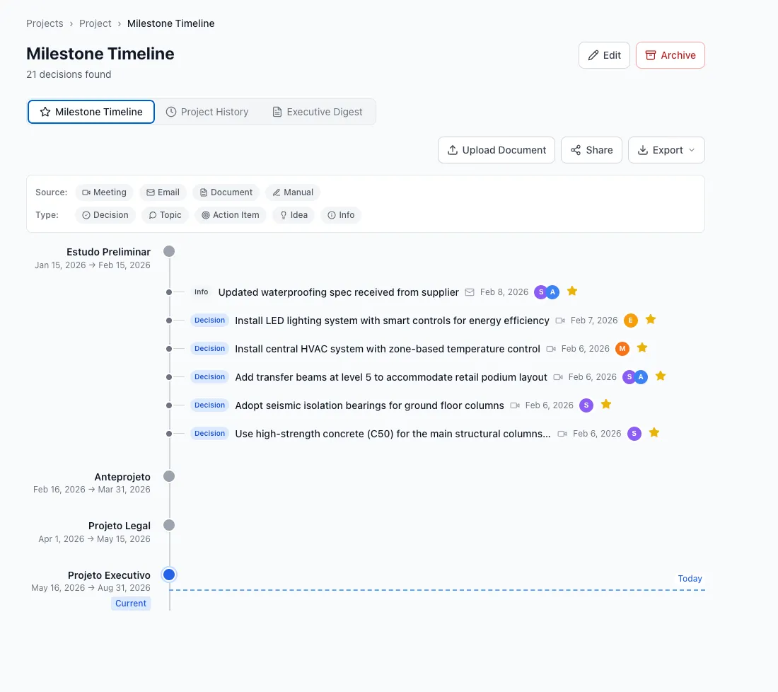 Milestone timeline
